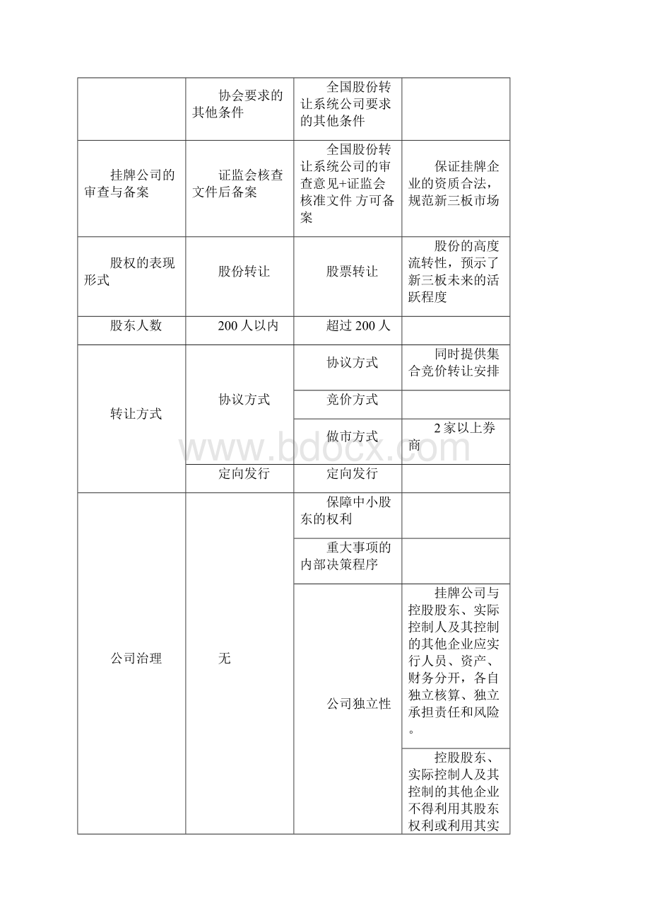 新三板新旧规则对比表.docx_第2页