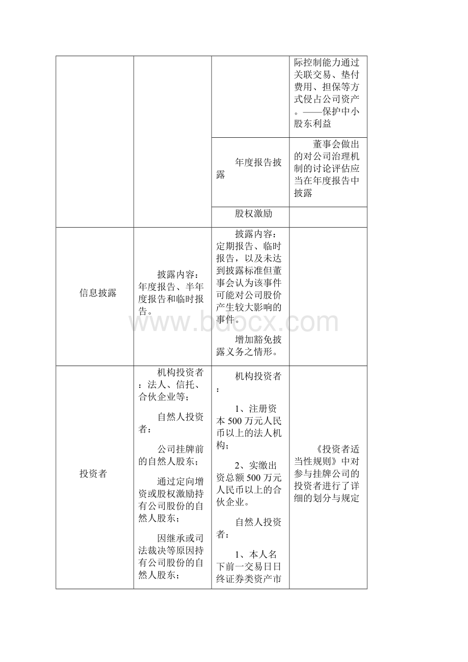 新三板新旧规则对比表.docx_第3页