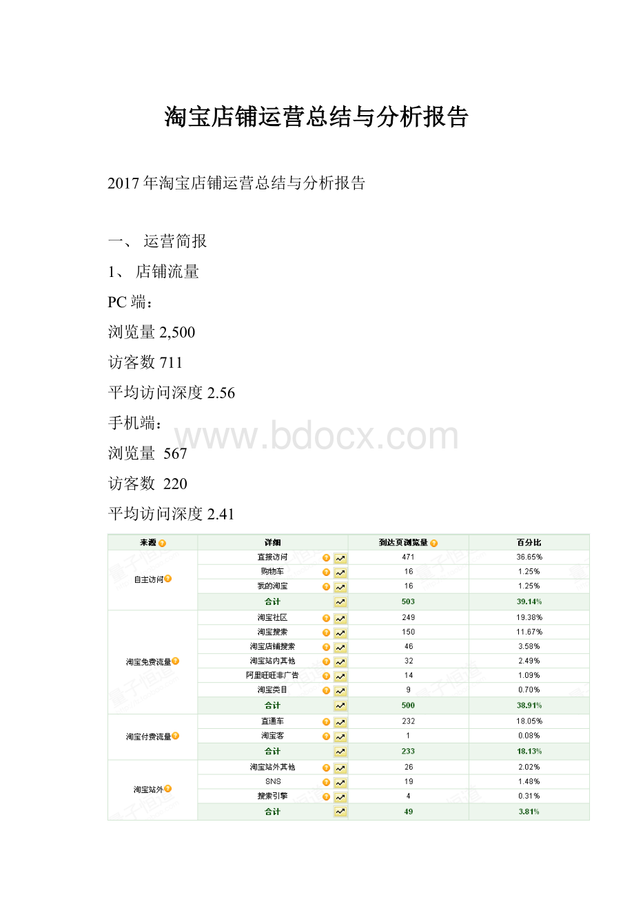 淘宝店铺运营总结与分析报告.docx