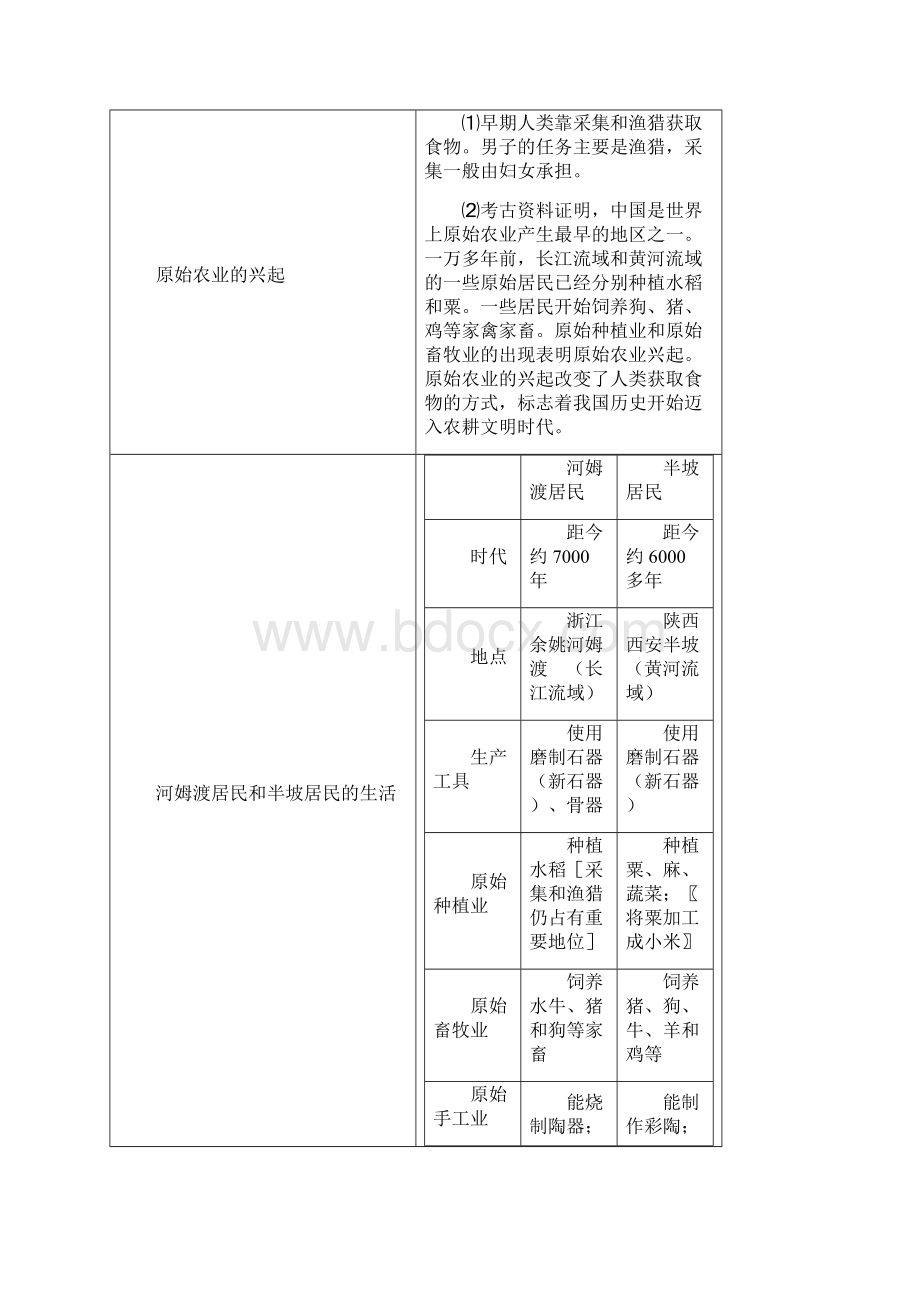 秋川教版七年级历史上册期末复习提纲表格版全套.docx_第2页