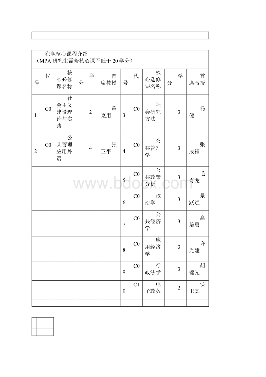 人大MPA课程设置全日制和非全日制.docx_第3页