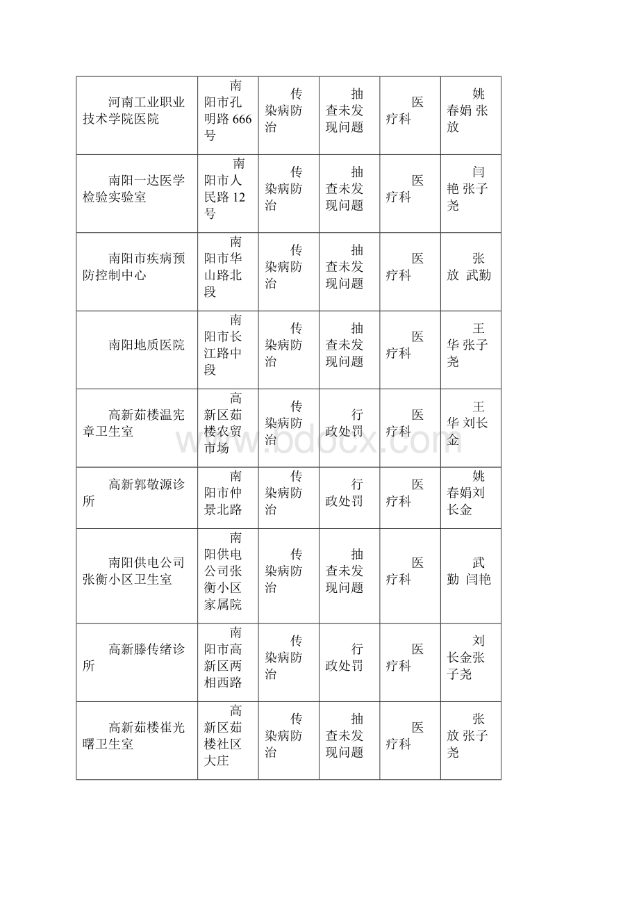 下半年南阳市卫生计生委双随机一公开工作情况公示.docx_第2页