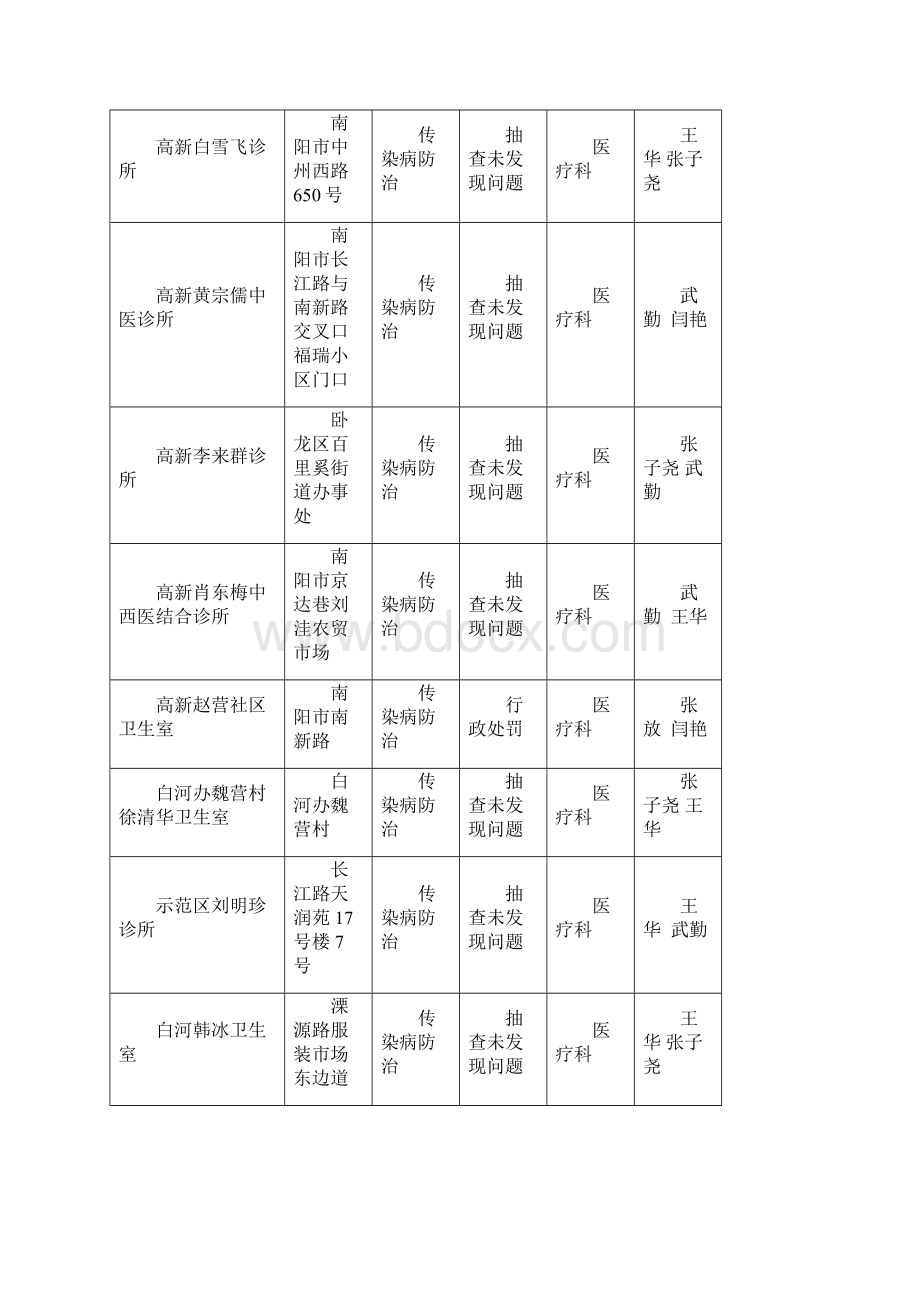 下半年南阳市卫生计生委双随机一公开工作情况公示.docx_第3页