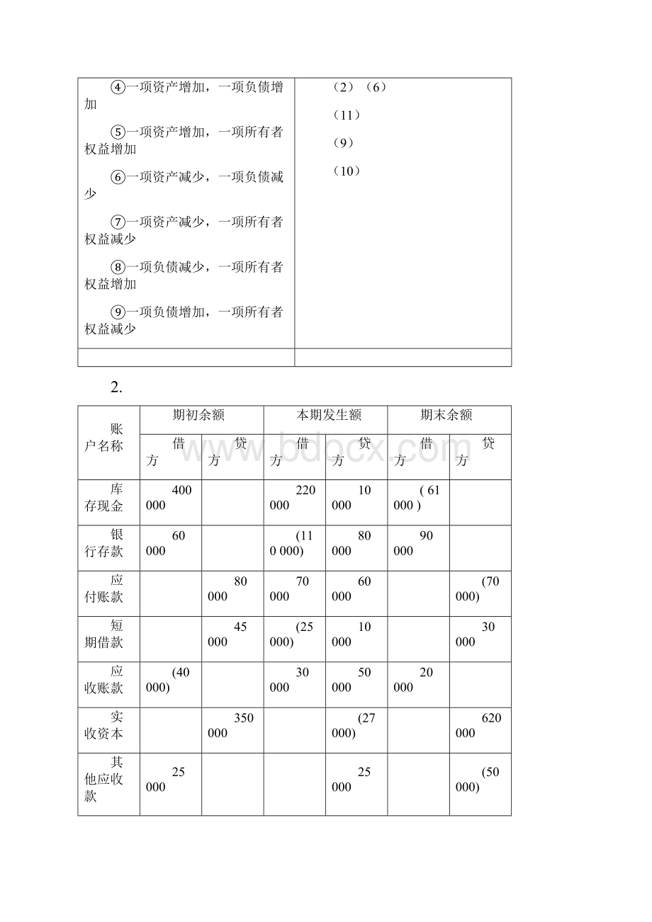 西南财经大学出版社基础会计课后题答案解析第一至五章.docx_第3页