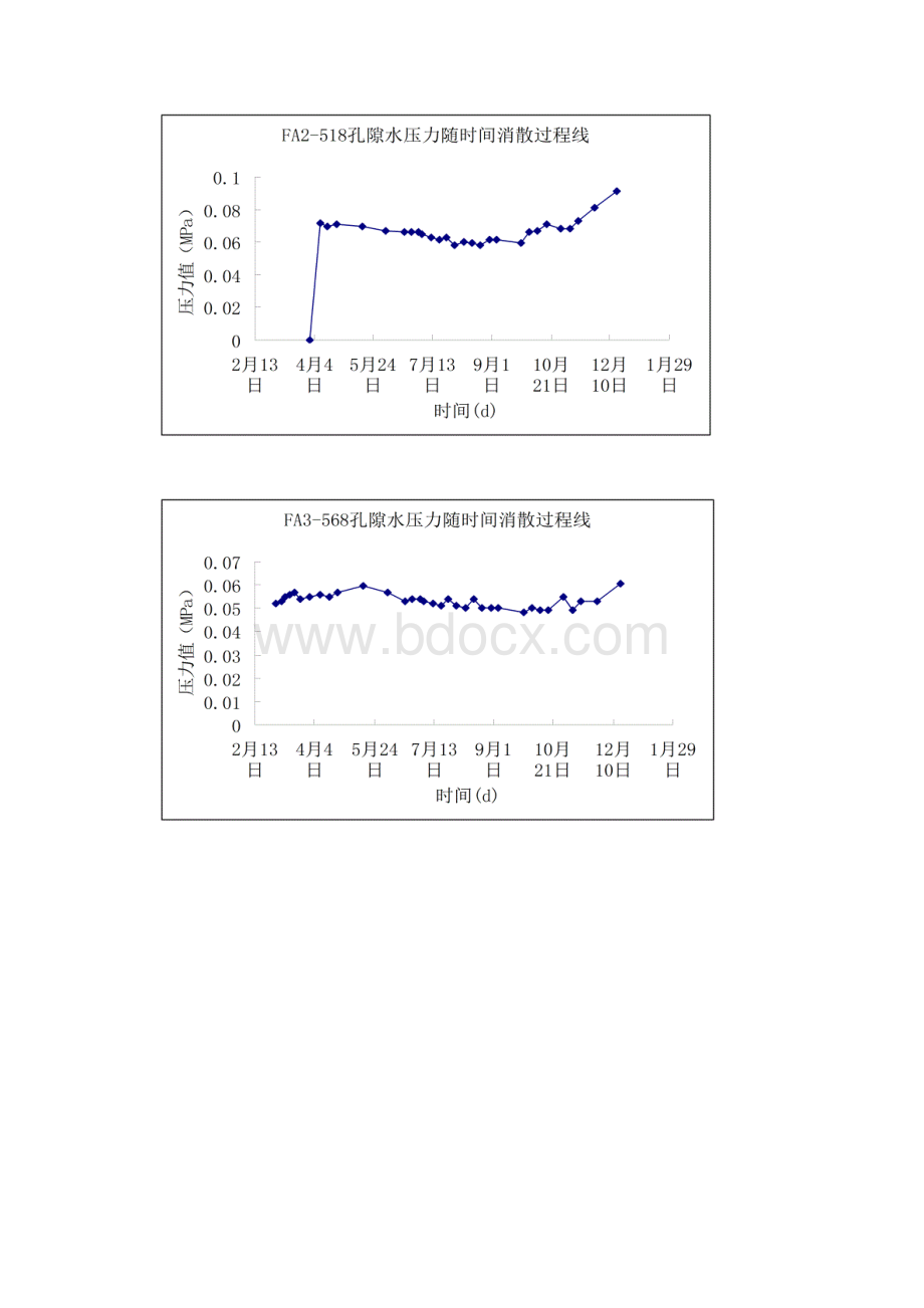 孔隙水压随时间消散过程线.docx_第3页