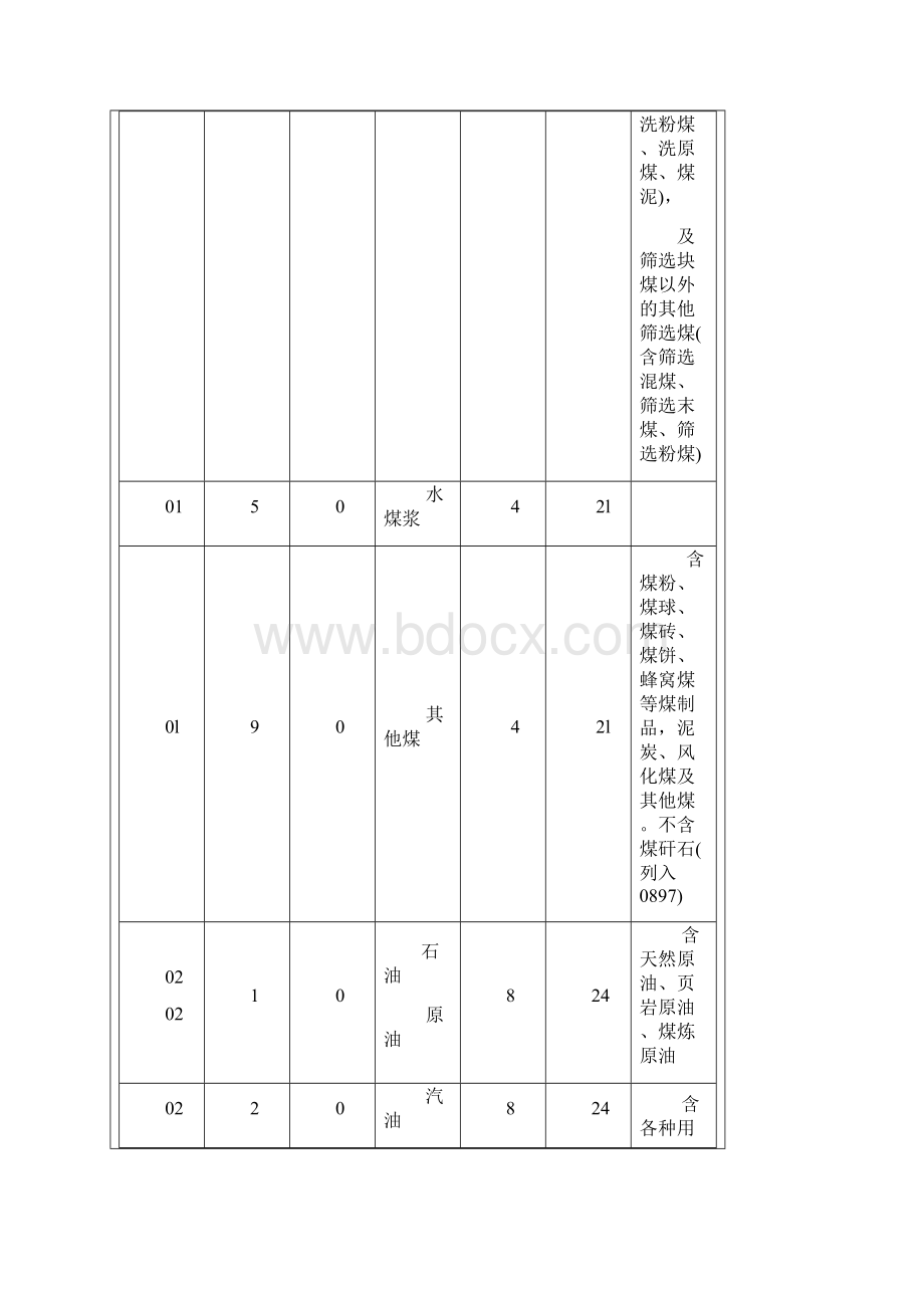 精品铁路货物运输品名及检查表.docx_第2页