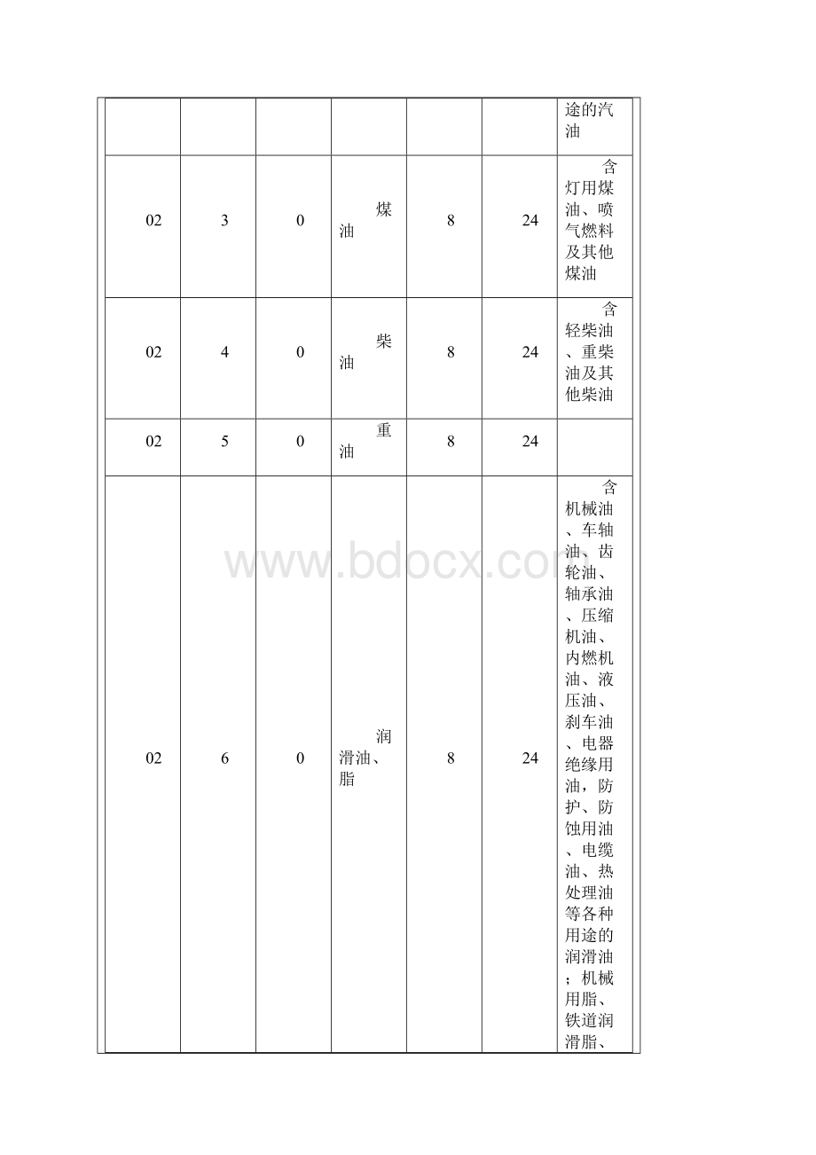 精品铁路货物运输品名及检查表.docx_第3页