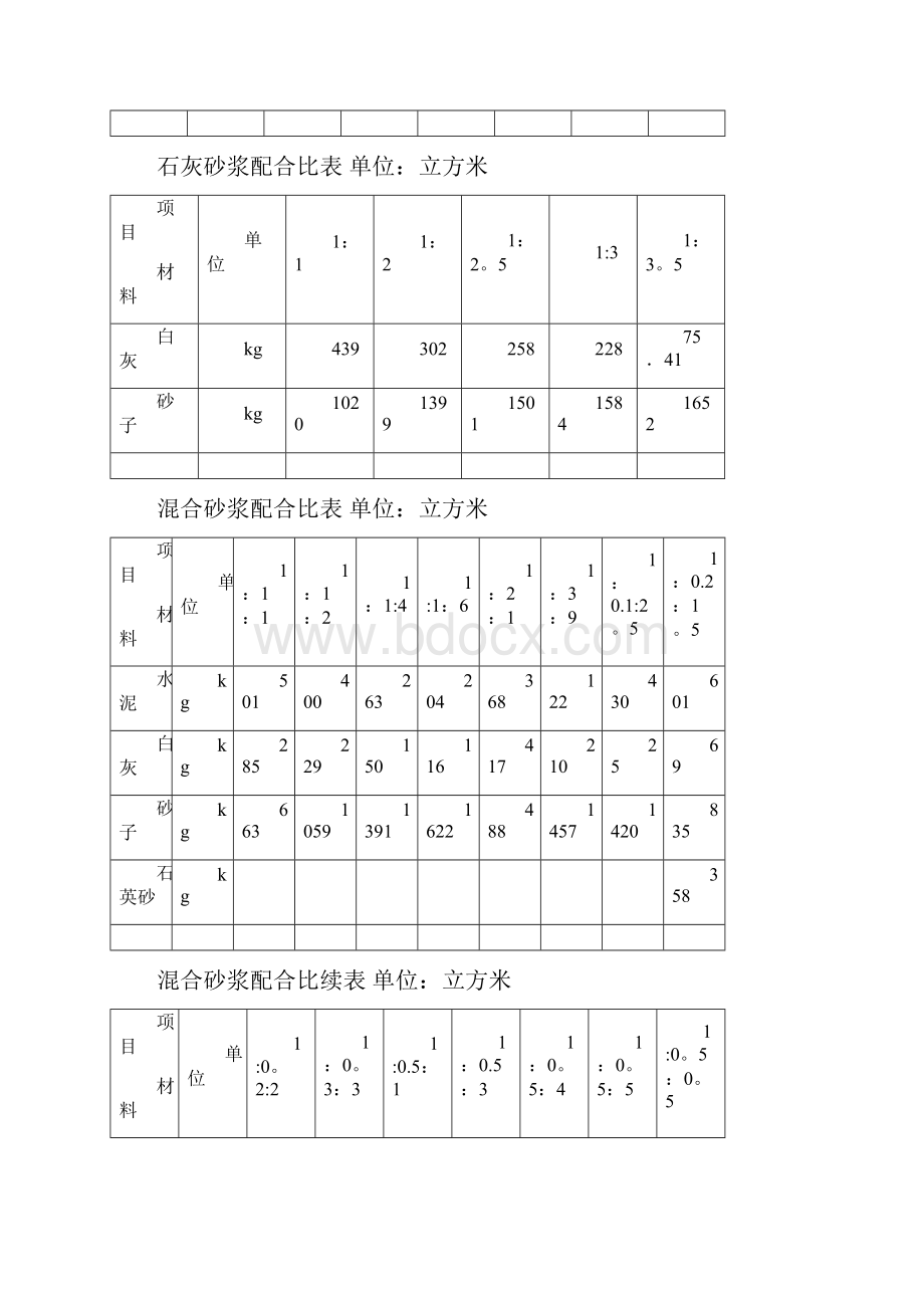 一般砂浆混凝土配合比表.docx_第2页