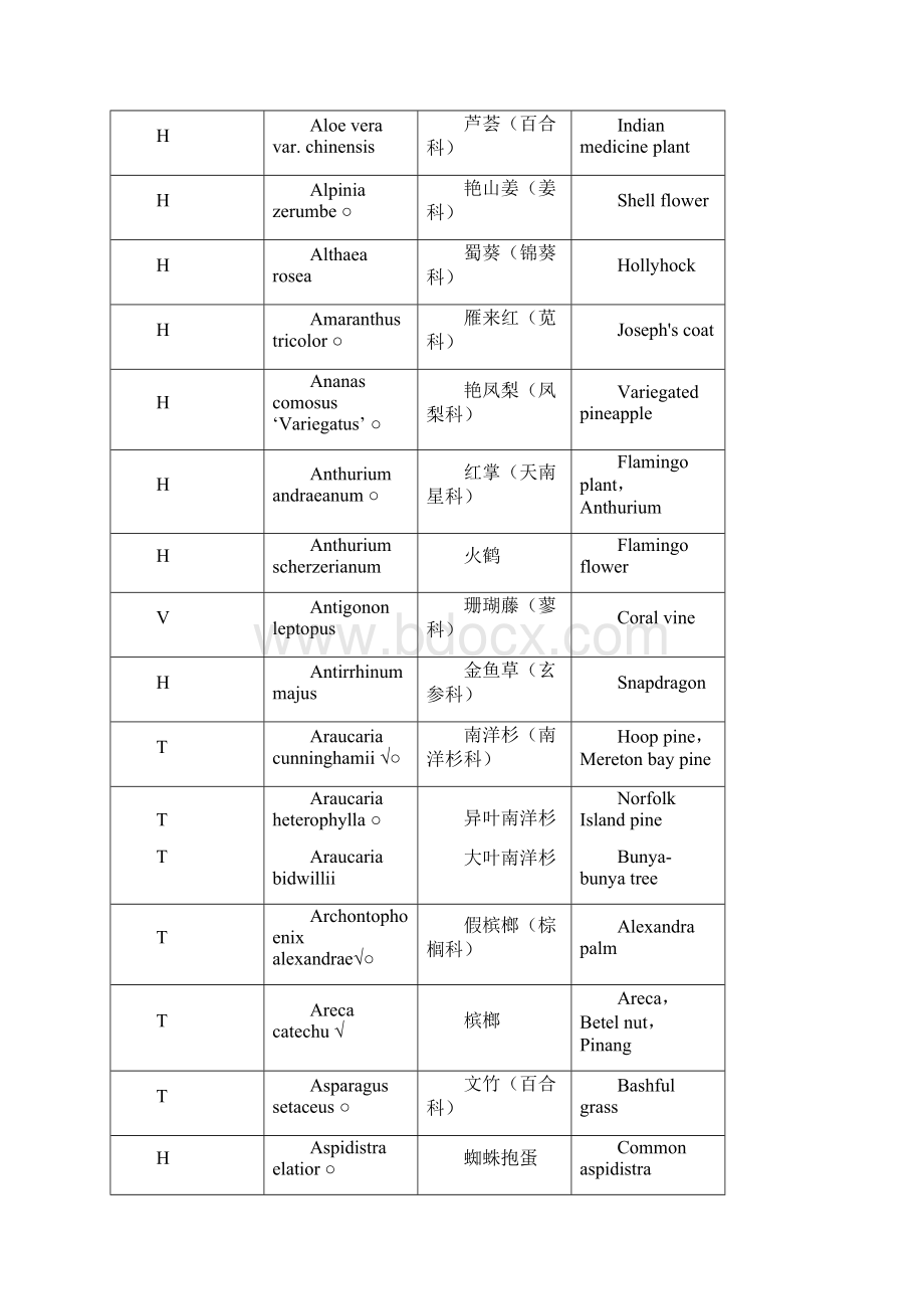 树木学花卉学拉丁文课件资料.docx_第2页