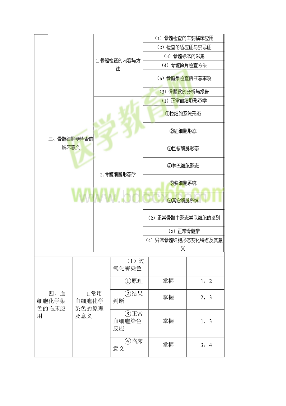 临床医学检验技师考试大纲临床血液学.docx_第3页