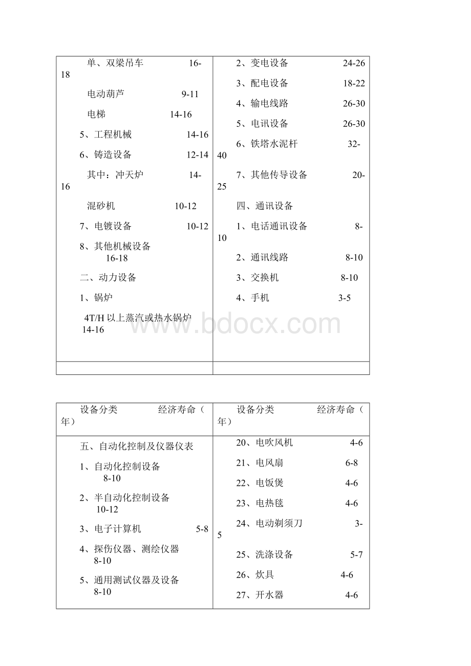 机械设备使用年限全参数汇总情况.docx_第2页