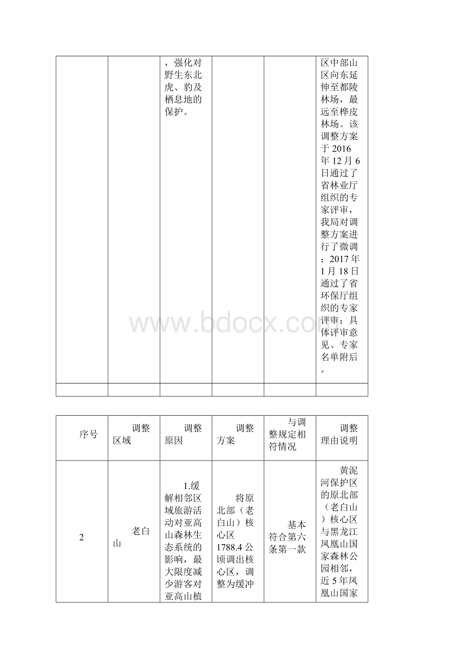 吉林黄泥河国家级自然保护区调整情况梳理表.docx_第2页