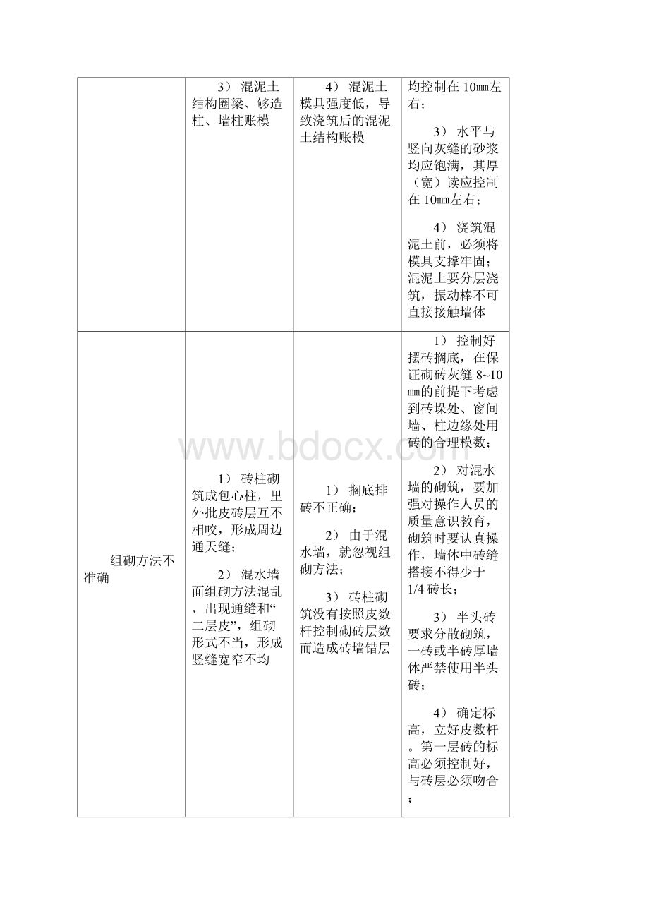 砌体工程质量通病与防治措施方案.docx_第2页