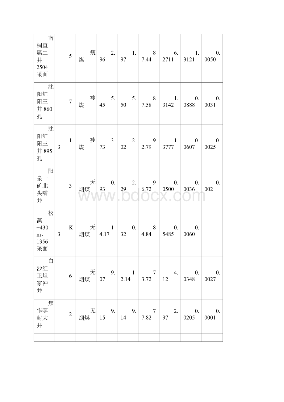 1第一章煤层瓦斯的赋存与含量.docx_第3页