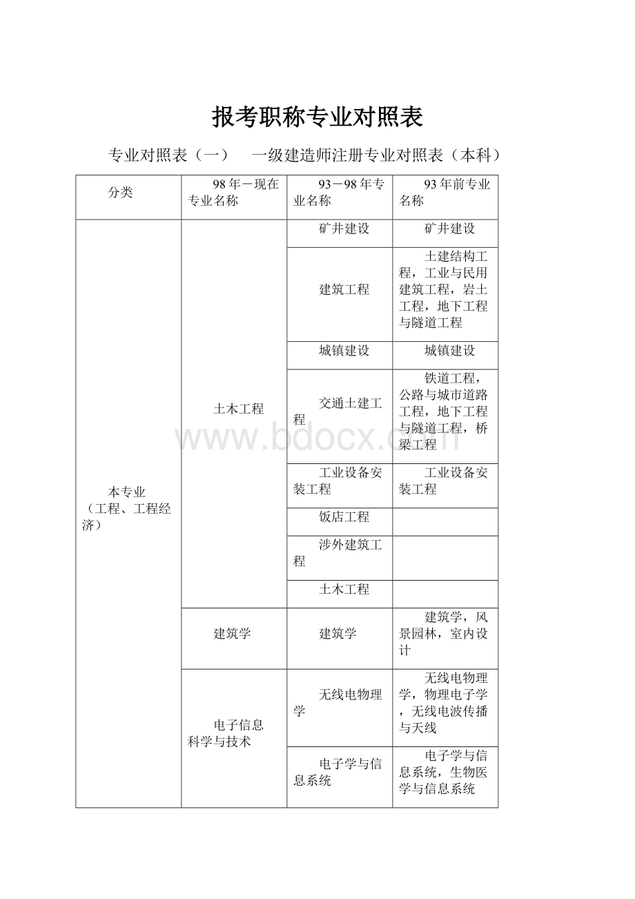 报考职称专业对照表.docx_第1页