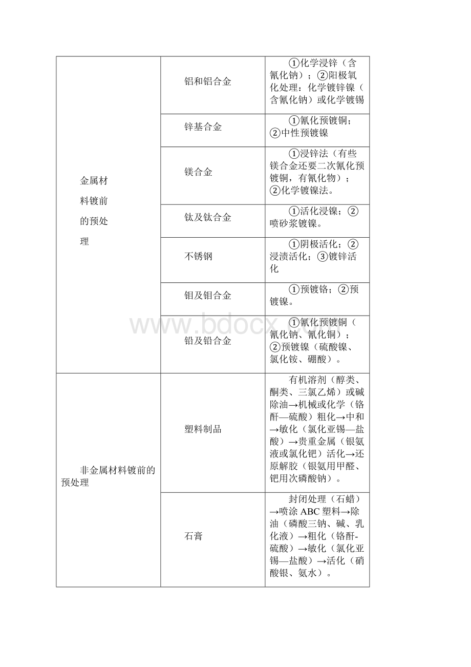 电镀工艺生产.docx_第3页