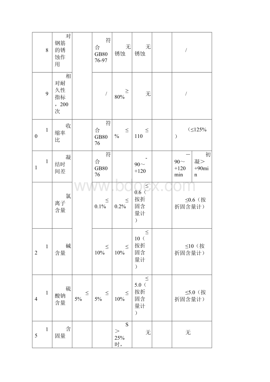 铁路预制梁混凝土原材料指标及新铁路与砼相关标准对照表.docx_第3页