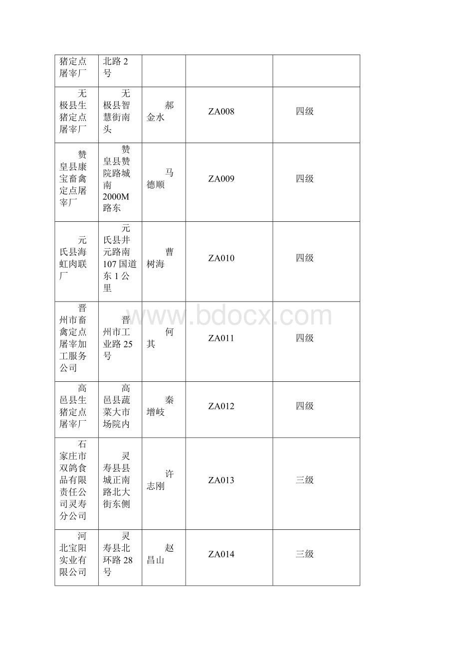 河北省生猪定点屠宰企业家.docx_第2页