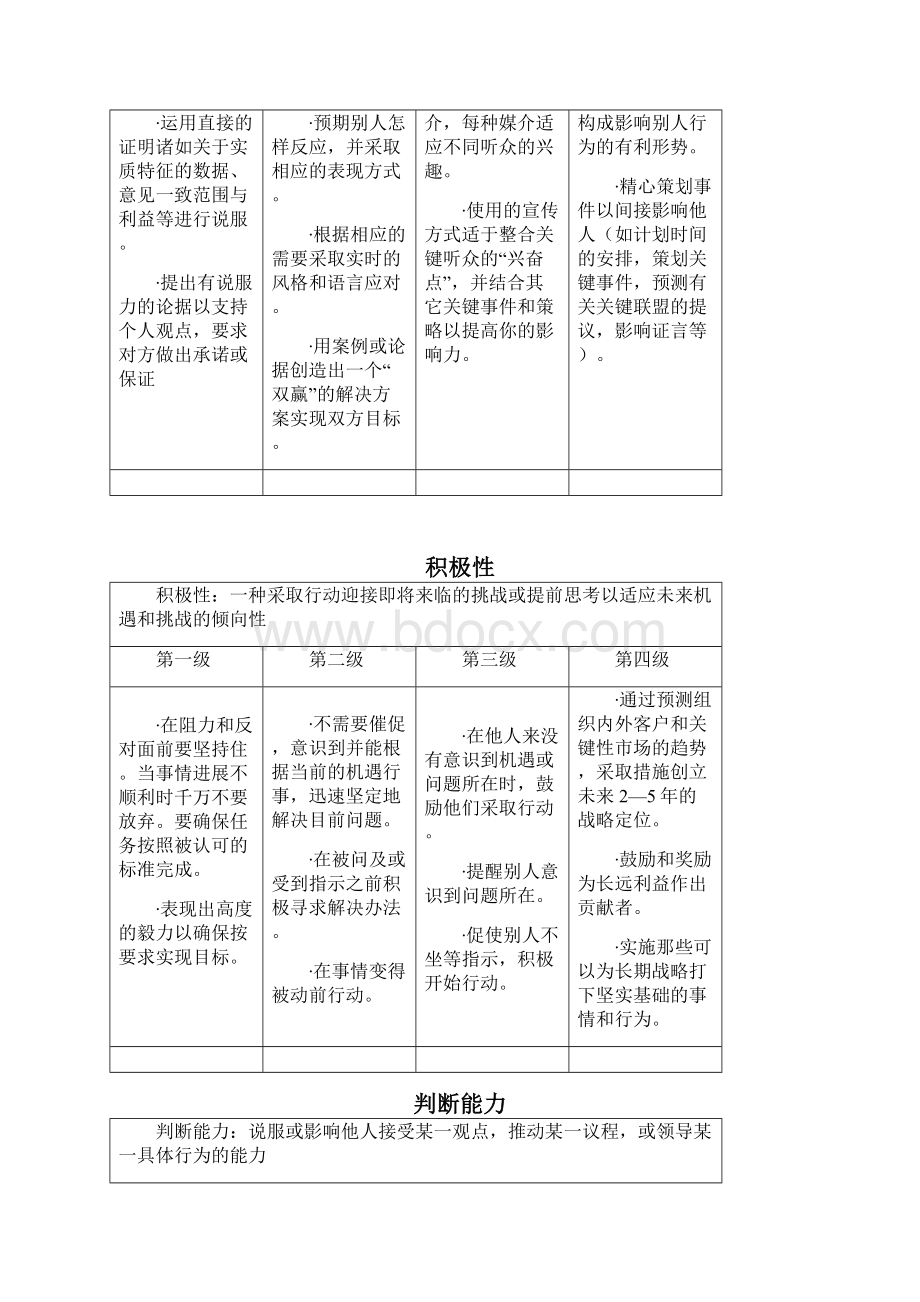 常见职位胜任能力模型汇总非常实用.docx_第2页