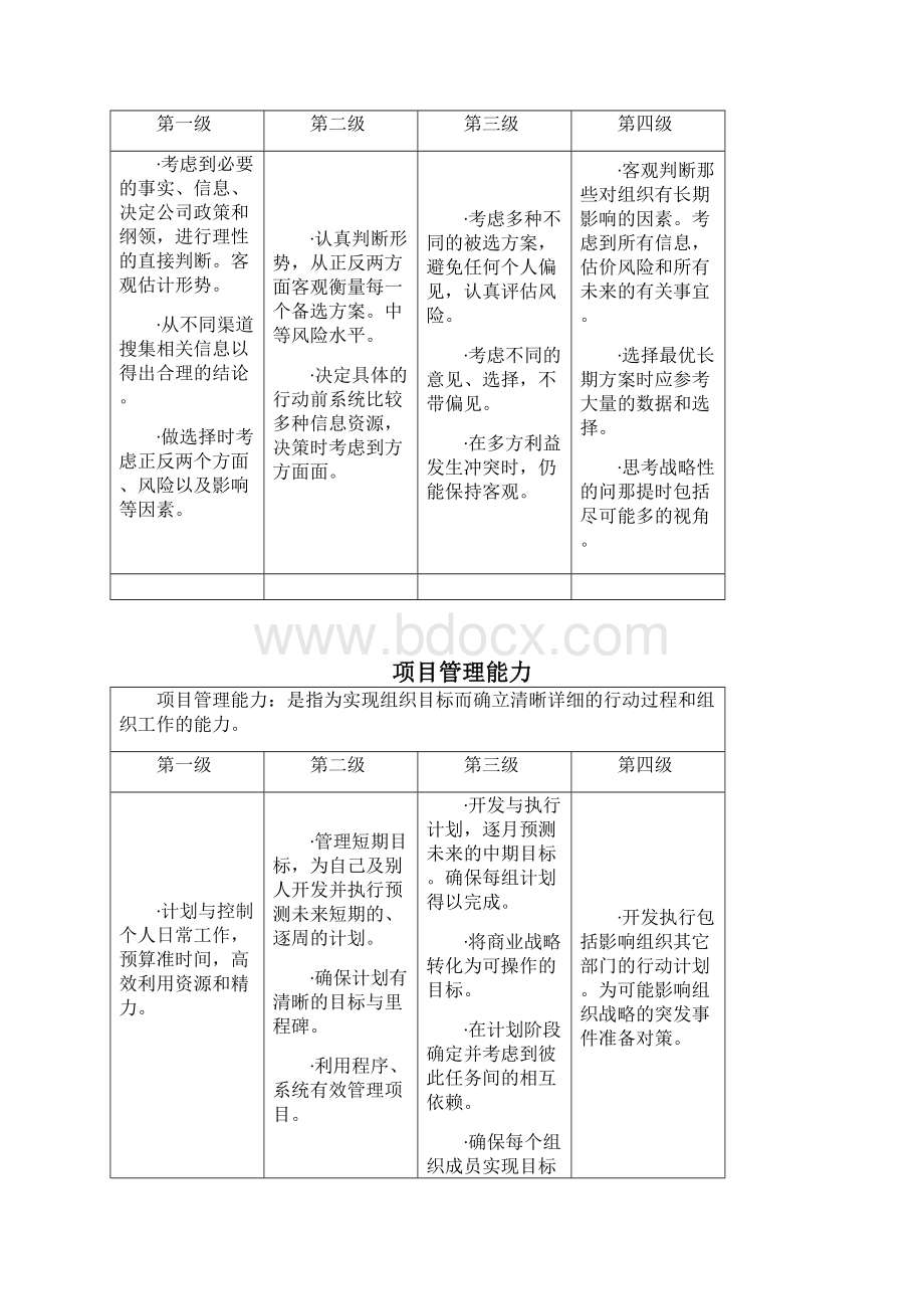 常见职位胜任能力模型汇总非常实用.docx_第3页