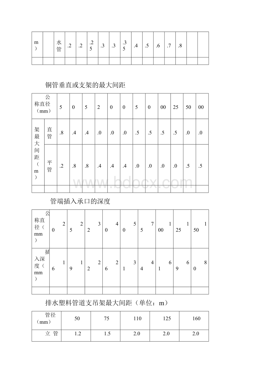 管道支架最大间距汇总.docx_第2页