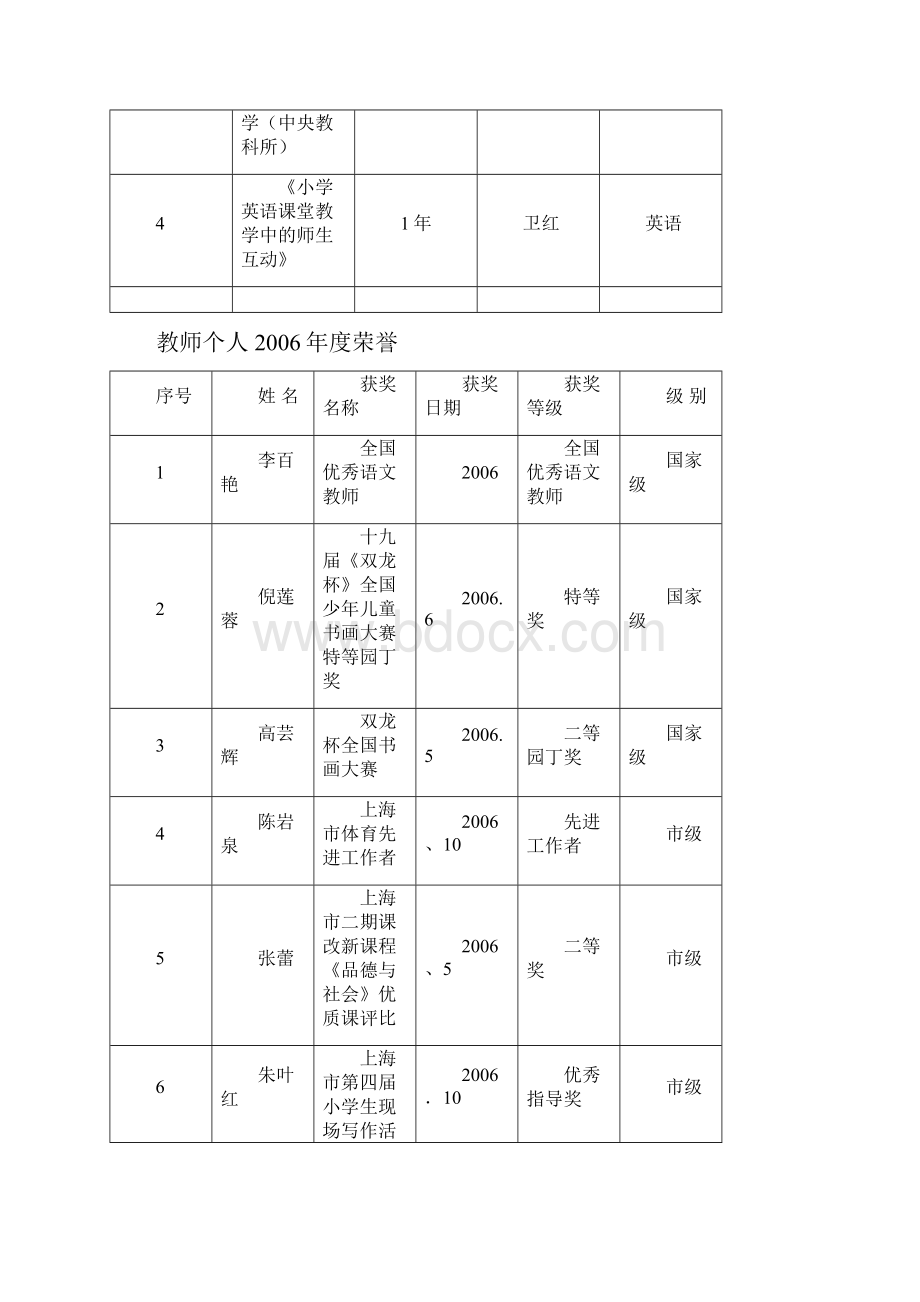 上海市建平实验学校荣誉汇总度.docx_第2页