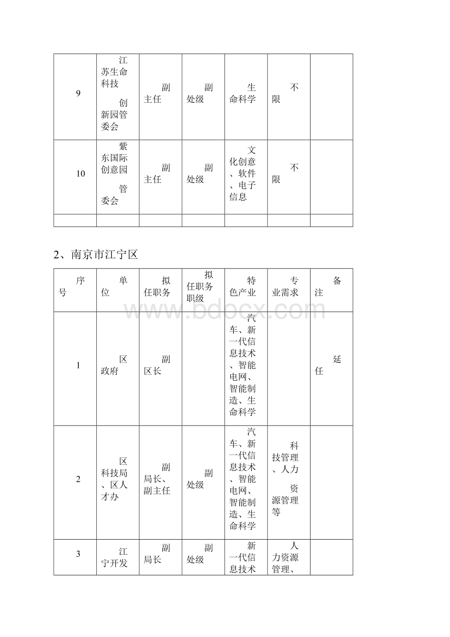 江苏省第十批科技镇长团岗位需求表.docx_第2页