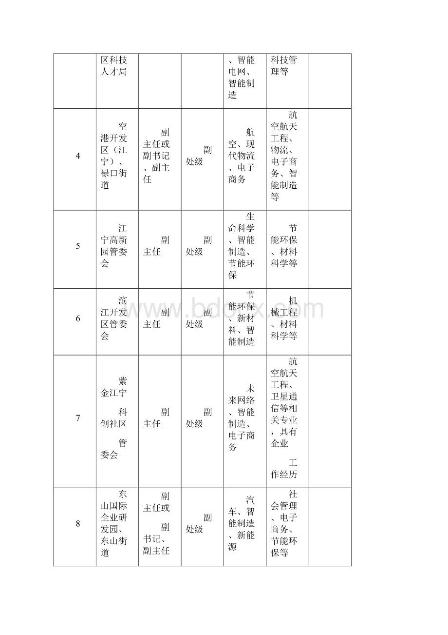 江苏省第十批科技镇长团岗位需求表.docx_第3页