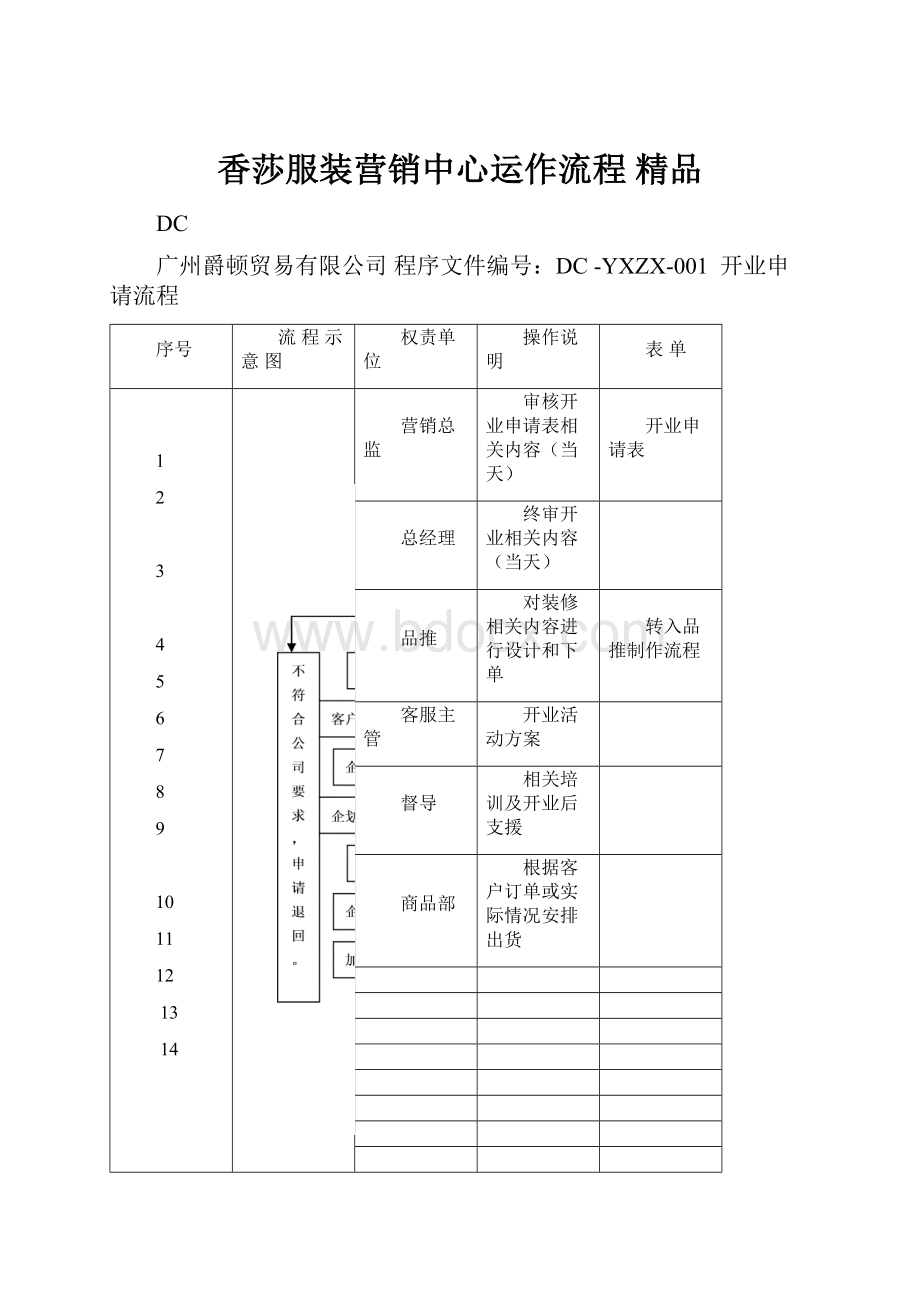 香莎服装营销中心运作流程 精品.docx_第1页