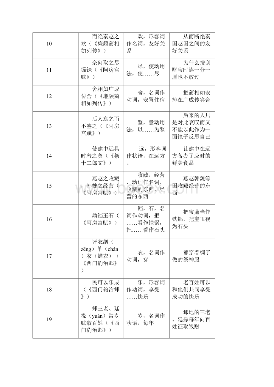 词类活用.docx_第2页