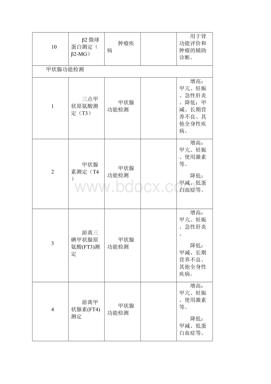 检验科检查项目适应症与禁忌症DOC.docx_第3页