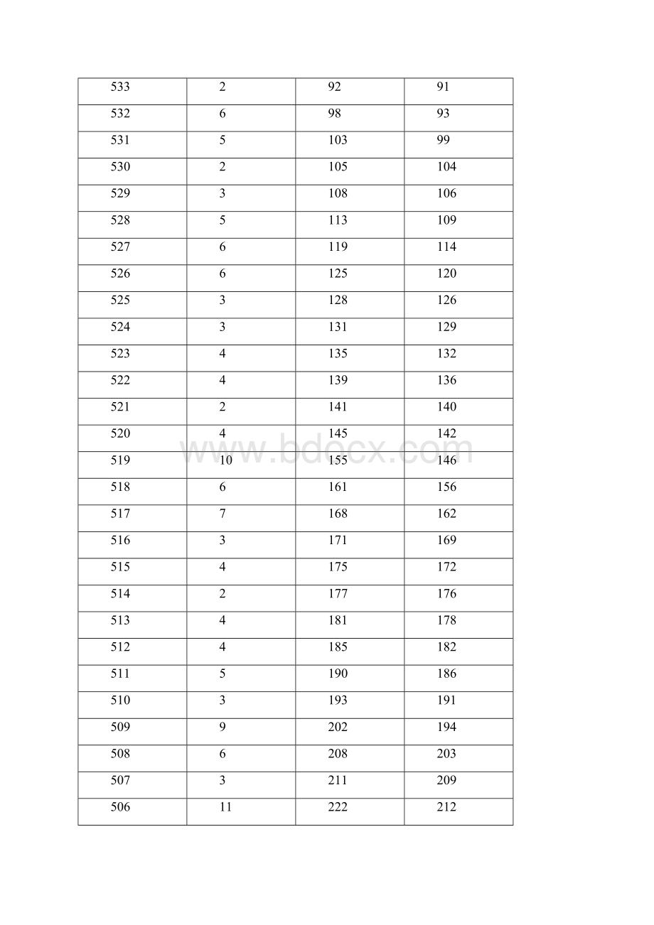 广西文史+舞蹈类本科一分一档表总分总成绩+全国性加分.docx_第3页