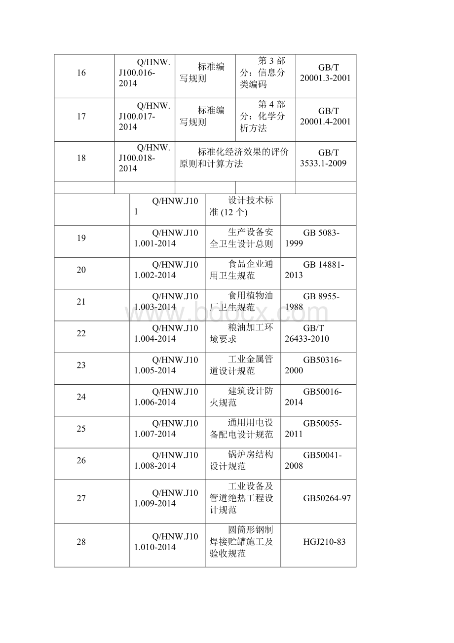 标准化体系明细表管理技术工作标准docx.docx_第3页