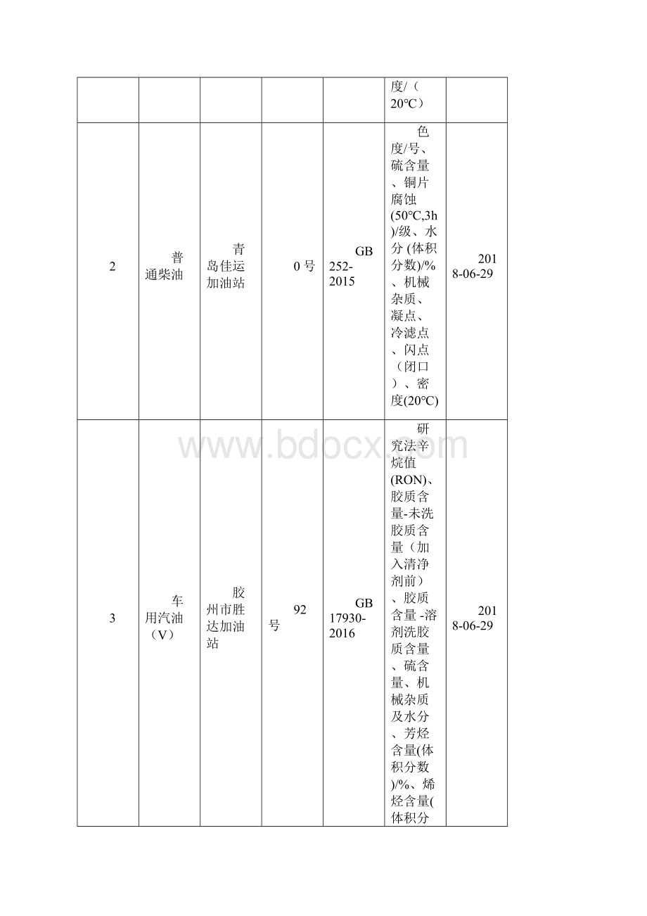 胶州场监督管理局流通领域成品油质量抽检合.docx_第2页