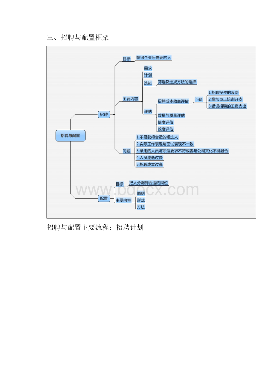 人力资源管理系统六大模块结构图.docx_第2页