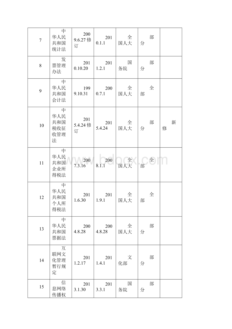 法律法规及其他要求清单.docx_第2页