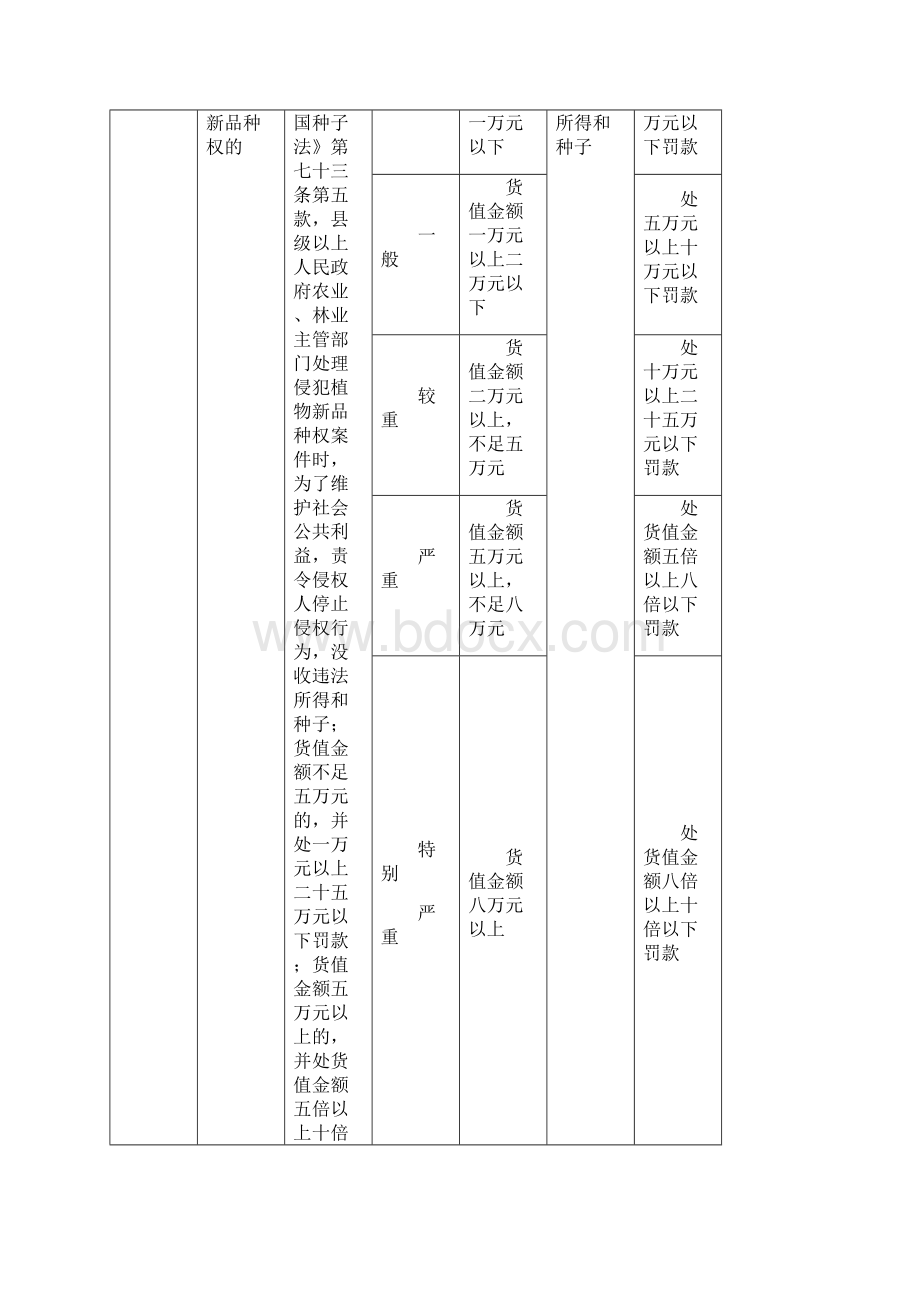 山东省农业厅行政处罚裁量基准.docx_第3页