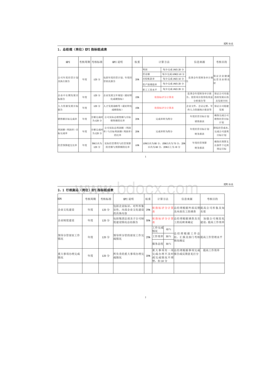 大型国企关键绩效考核指标KPI体系.docx_第3页