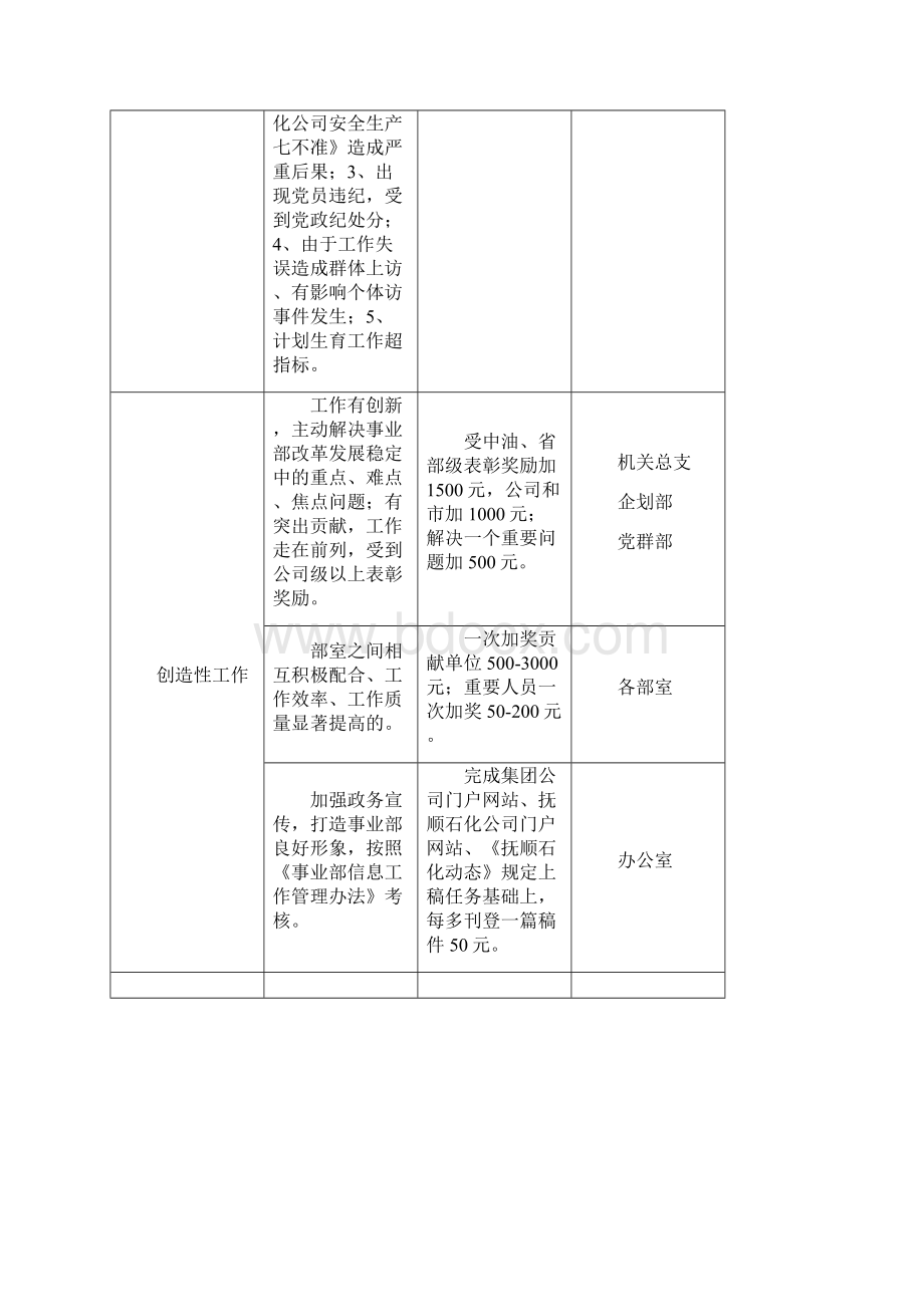 抚顺石化矿区服务事业部机关工作质量考核细则.docx_第2页