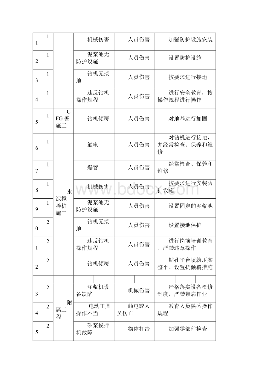 中铁二十局集团沪昆铁路客运专线云南段项目经理部一分部职业健康安全危险源辨识清单.docx_第2页