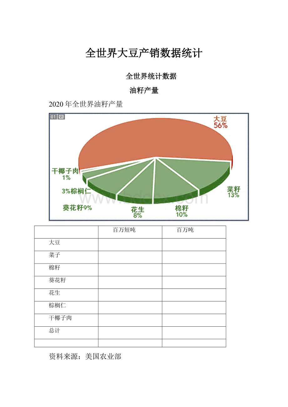 全世界大豆产销数据统计.docx