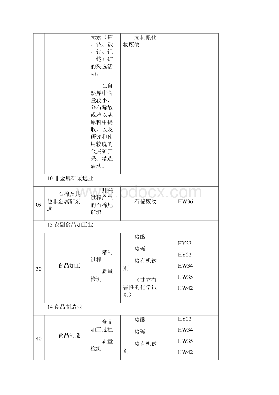 企业行业可能产生的危险废物提示表.docx_第2页