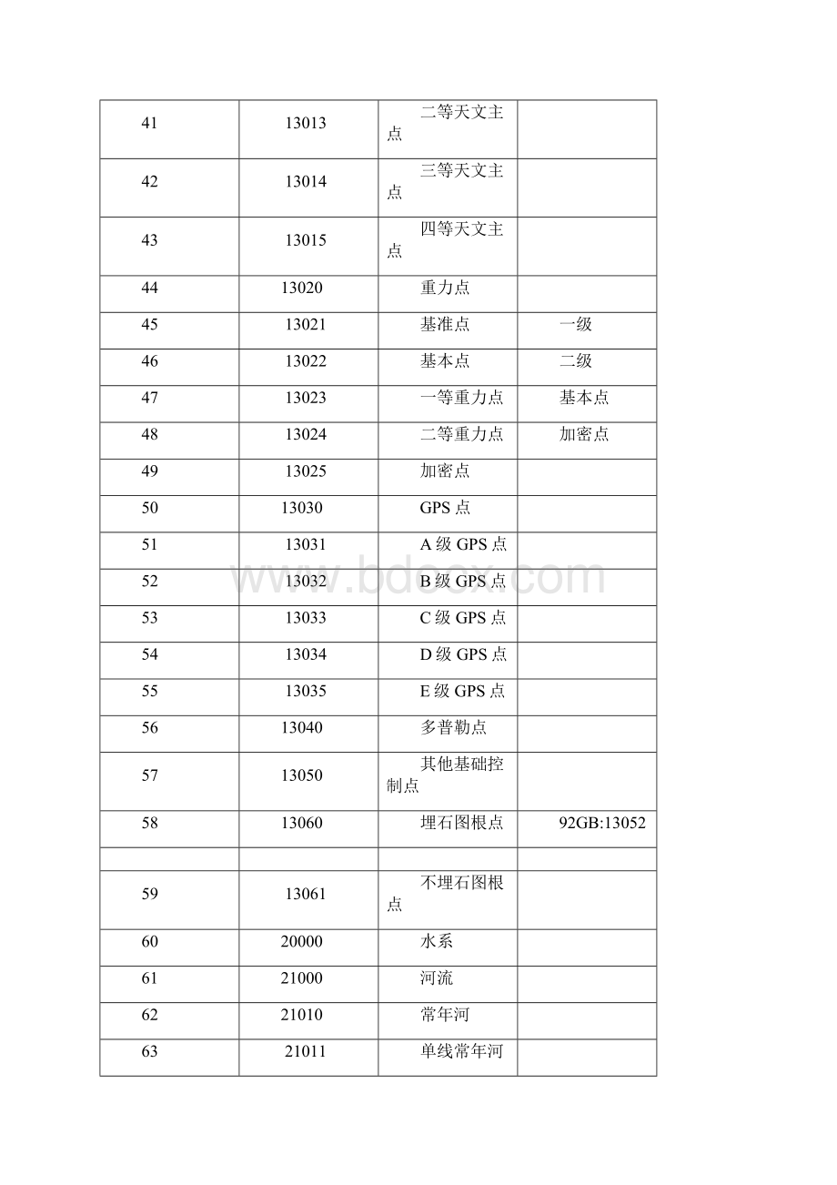 基础数字地形图基础要素分类与代码.docx_第3页