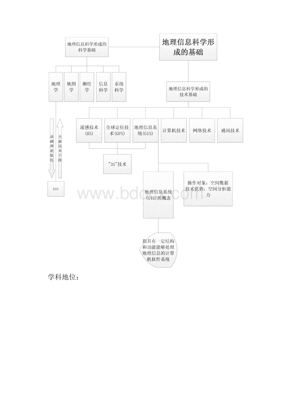 地理信息科学GIS复习.docx_第2页