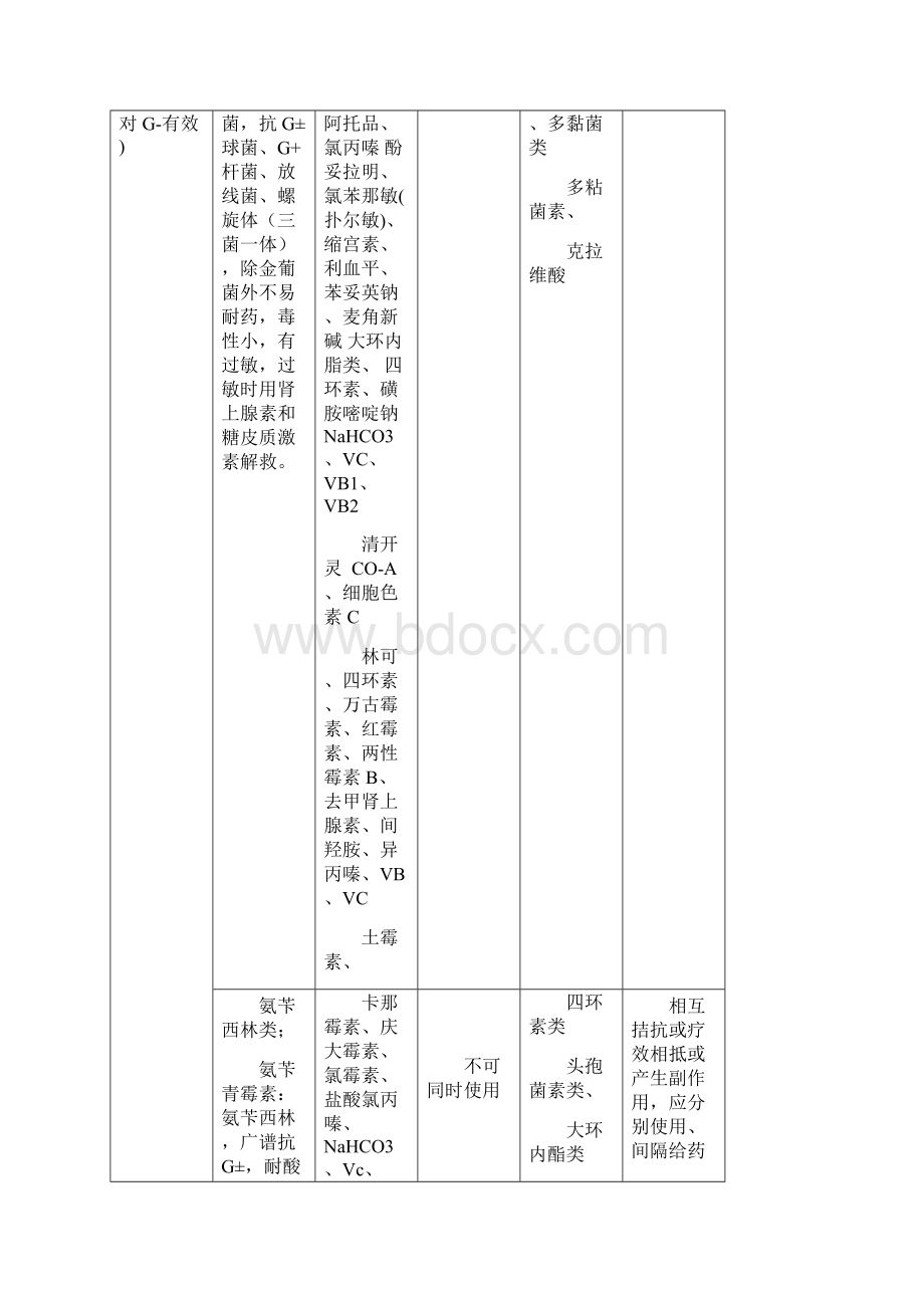 最新常用药物配伍禁忌大全.docx_第3页