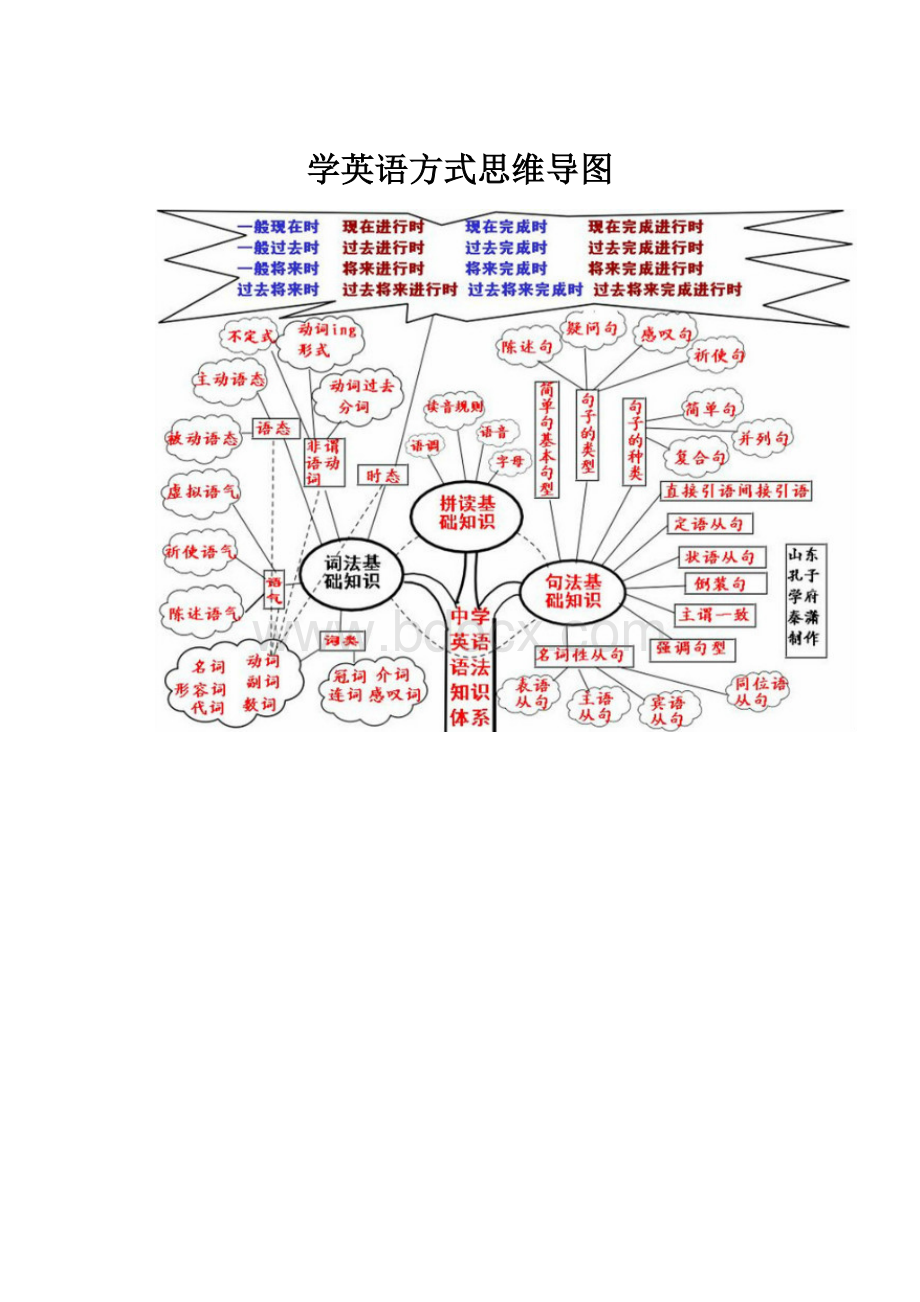 学英语方式思维导图.docx