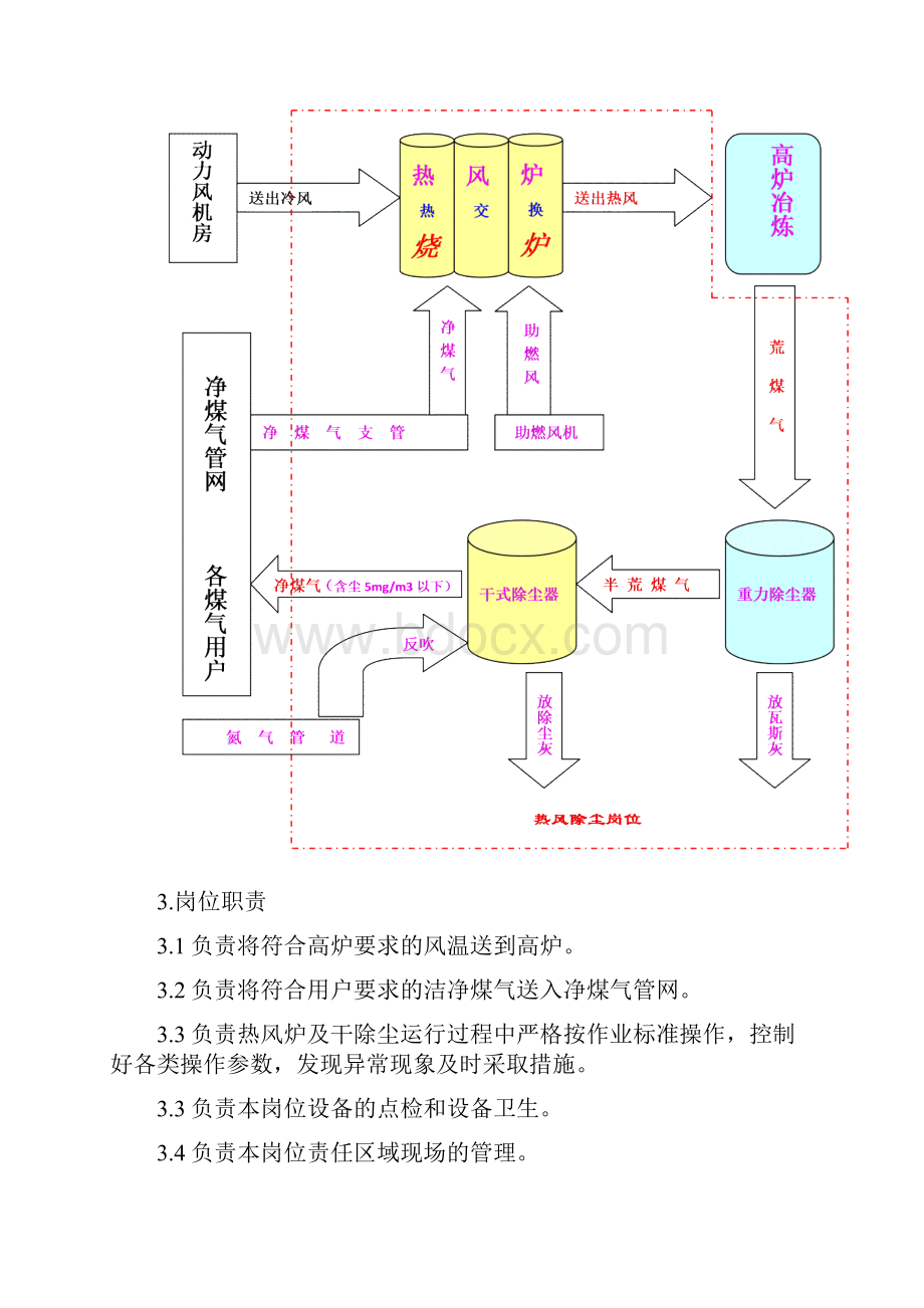 热风工岗新位工作标准.docx_第2页