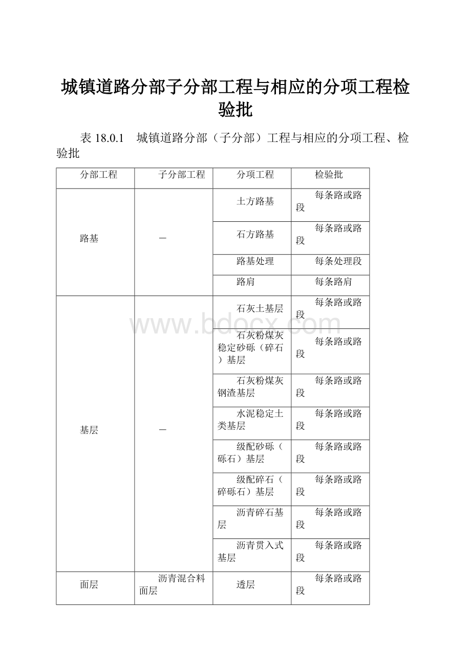 城镇道路分部子分部工程与相应的分项工程检验批.docx