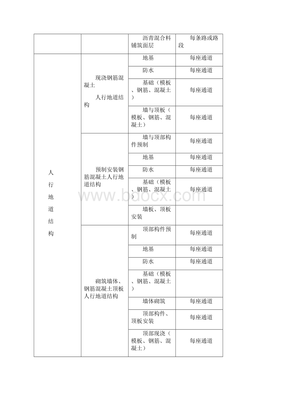 城镇道路分部子分部工程与相应的分项工程检验批.docx_第3页