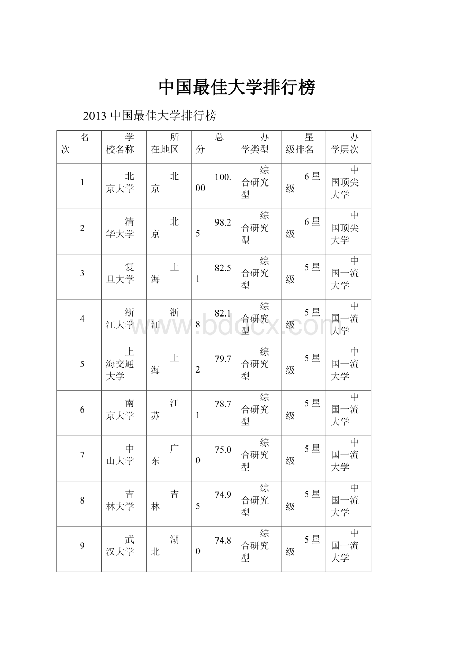 中国最佳大学排行榜.docx